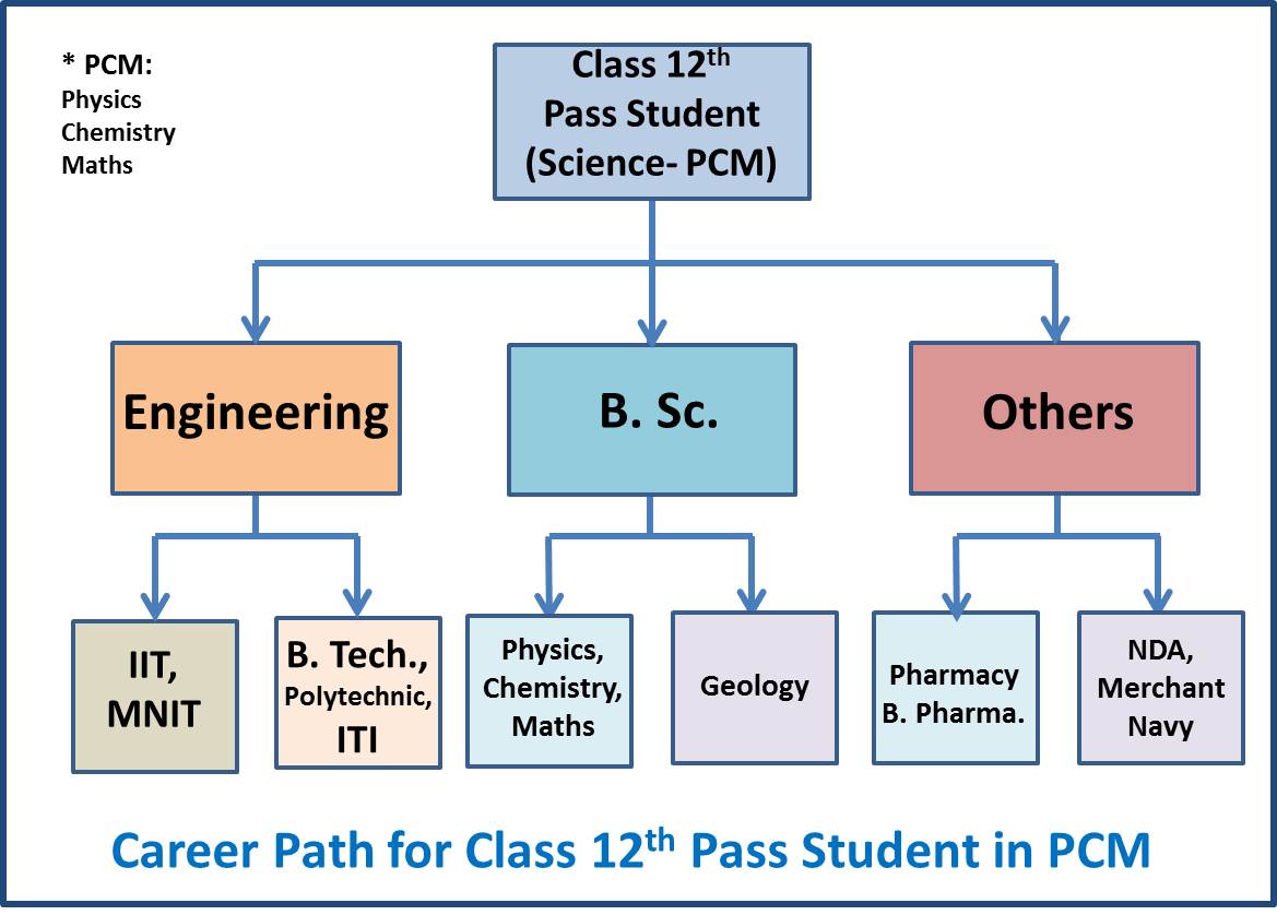 Career After 12th for Science Stream Students